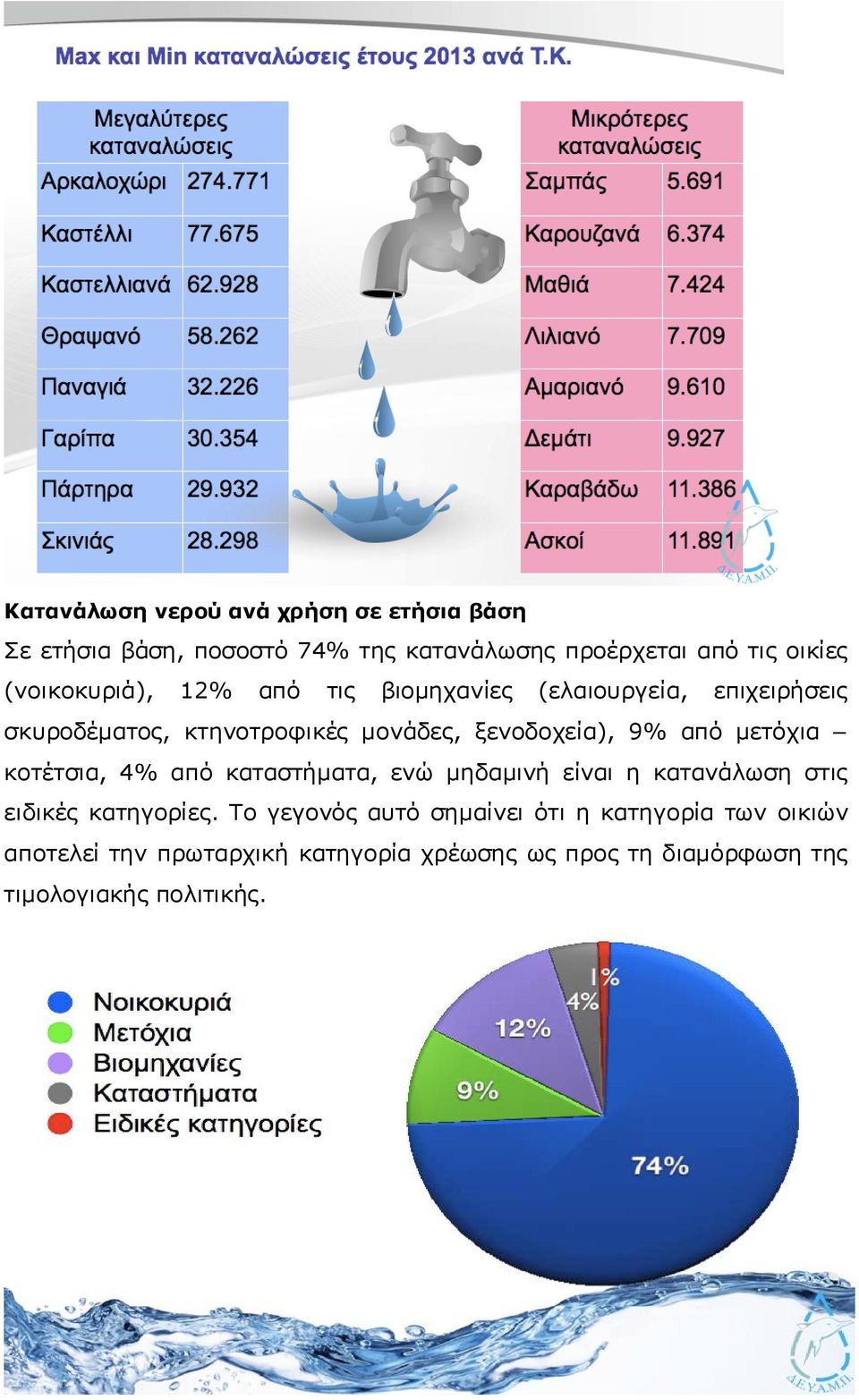 από μετόχια κοτέτσια, 4% από καταστήματα, ενώ μηδαμινή είναι η κατανάλωση στις ειδικές κατηγορίες.