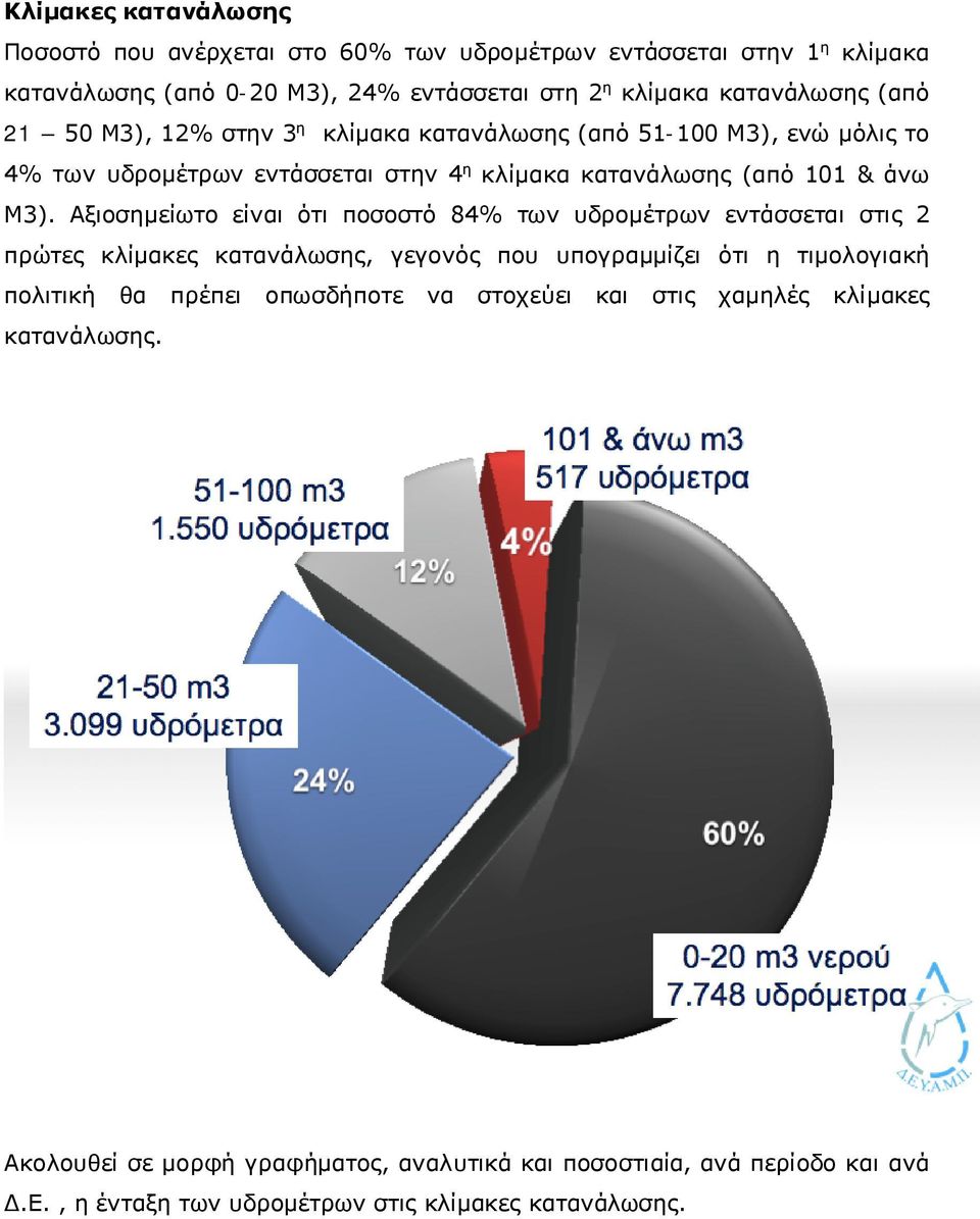 Αξιοσημείωτο είναι ότι ποσοστό 84% των υδρομέτρων εντάσσεται στις 2 πρώτες κλίμακες κατανάλωσης, γεγονός που υπογραμμίζει ότι η τιμολογιακή πολιτική θα πρέπει