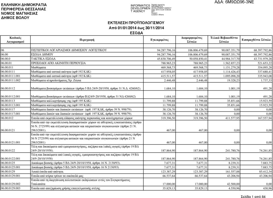 095,28 06.00.0111 Μισθώµατα από αστικά ακίνητα (αρθ 192 Κ Κ) 417.958,05 417.958,05 1.114.426,43 337.680,41 06.00.0111.001 Μισθώµατα από αστικά ακίνητα (αρθ 192 Κ Κ) 415.511,57 415.511,57 1.095.098,20 335.