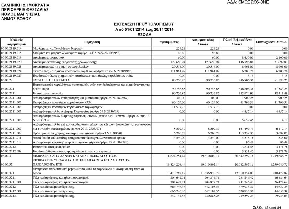 514,00 20.514,00 8.961,00 8.901,00 06.00.2119.024 Ειδικό τέλος λατοµικών προϊόντων (παρ.8 του άρθρου 27 του Ν.2130/1993) 111.961,99 111.961,99 6.203,70 6.203,70 06.00.2119.025 Έσοδα από τόκους χρηµατικών καταθέσεων σε τράπεζες παρελθόντων ετών.