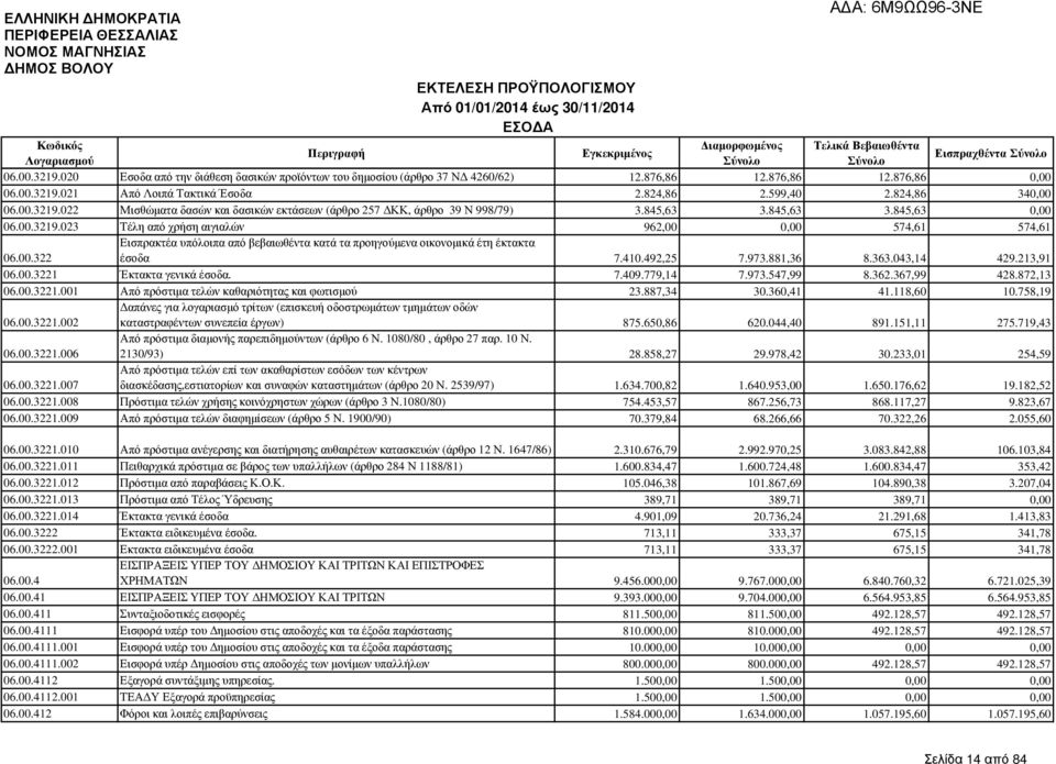 00.322 Εισπρακτέα υπόλοιπα από βεβαιωθέντα κατά τα προηγούµενα οικονοµικά έτη έκτακτα έσοδα 7.410.492,25 7.973.881,36 8.363.043,14 429.213,91 06.00.3221 Έκτακτα γενικά έσοδα. 7.409.779,14 7.973.547,99 8.