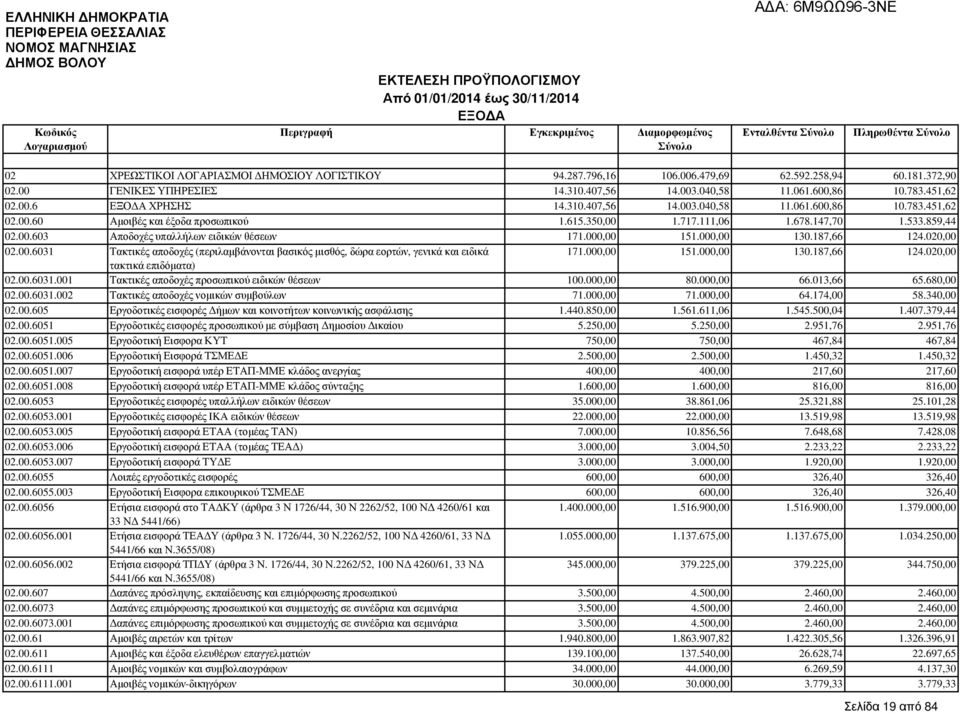 533.859,44 02.00.603 Αποδοχές υπαλλήλων ειδικών θέσεων 171.000,00 151.000,00 130.187,66 124.020,00 02.00.6031 Τακτικές αποδοχές (περιλαµβάνονται βασικός µισθός, δώρα εορτών, γενικά και ειδικά 171.