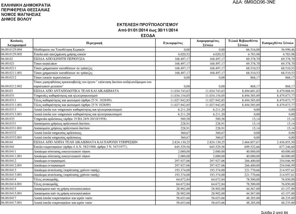 497,17 168.497,17 68.510,53 68.510,53 06.00.0211.001 Τόκοι χρηµατικών καταθέσεων σε τράπεζες 168.497,17 168.497,17 68.510,53 68.510,53 06.00.0212 Τόκοι λοιπών περιπτώσεων 0,00 0,00 868,17 868,17 06.