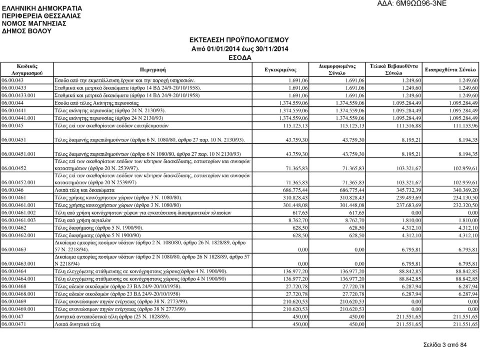 559,06 1.374.559,06 1.095.284,49 1.095.284,49 06.00.0441 Τέλος ακίνητης περιουσίας (άρθρο 24 Ν. 2130/93). 1.374.559,06 1.374.559,06 1.095.284,49 1.095.284,49 06.00.0441.001 Τέλος ακίνητης περιουσίας (άρθρο 24 Ν 2130/93) 1.