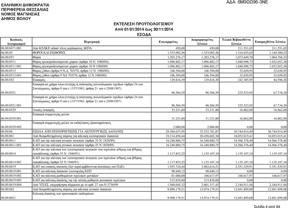 998,75 1.032.053,38 06.00.0511.001 Φόρος ηλεκτροδοτούµενων χώρων (άρθρο 10 Ν 1080/80) 1.096.882,17 1.096.882,17 1.040.998,75 1.032.053,38 06.00.0512 Φόρος ζύθου (άρθρο 9 Ν.. 703/70, άρθρο 12 Ν.