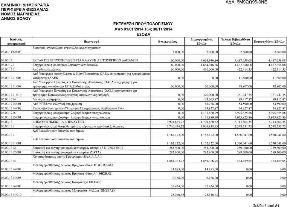 000,00 422.414,35 422.414,35 06.00.1211.004 Από Υπουργείο Απασχόλησης & Κοιν.Προστασίας ΟΑΕ επιχορήγηση για προγράµµατα κατάρτισης (ΛΑΕΚ) 0,00 0,00 11.660,00 11.660,00 06.00.1211.009 Από Υπουργείο Εργασίας και Κοινωνικής Ασφάλισης (ΟΑΕ ) επιχορήγηση για πρόγραµµα σπουδαστών ΕΠΑ.