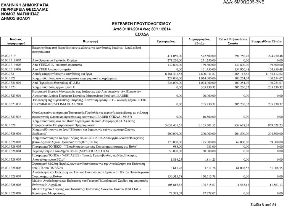 00.1319.008 Από ΥΠΕΚΑ-πράσινο ταµείο 0,00 161.450,00 154.950,48 154.950,48 06.00.132 Λοιπές επιχορηγήσεις για επενδύσεις και έργα 6.181.401,55 7.800.031,87 1.165.112,62 1.165.112,62 06.00.1321 Χρηµατοδοτήσεις από περιφερειακά επιχειρησιακά προγράµµατα 224.