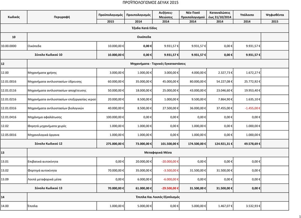 000,00 18.000,00 25.000,00 43.000,00 23.046,60 19.953,40 12.01.0216 Μηχανήματα αντλιοστασίων επεξεργασίας νερού 20.000,00 8.500,00 1.000,00 9.500,00 7.864,90 1.635,10 12.01.0316 Μηχανήματα αντλιοστασίων βιολογικών 40.