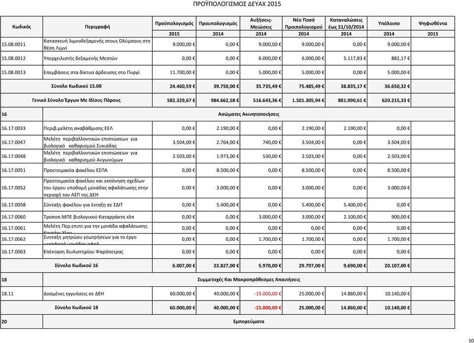 735,49 75.485,49 38.835,17 36.650,32 582.329,67 984.662,58 516.643,36 1.501.305,94 881.090,61 620.215,33 16 Ασώματες Ακινητοποιήσεις 16.17.0033 Περιβ.μελέτη αναβάθμισης ΕΕΛ 0,00 2.190,00 0,00 2.
