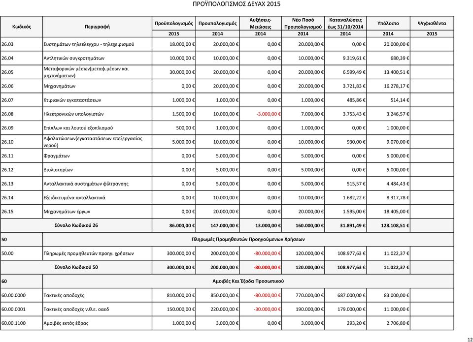 07 Κτιριακών εγκαταστάσεων 1.000,00 1.000,00 0,00 1.000,00 485,86 514,14 26.08 Ηλεκτρονικών υπολογιστών 1.500,00 10.000,00-3.000,00 7.000,00 3.753,43 3.246,57 26.