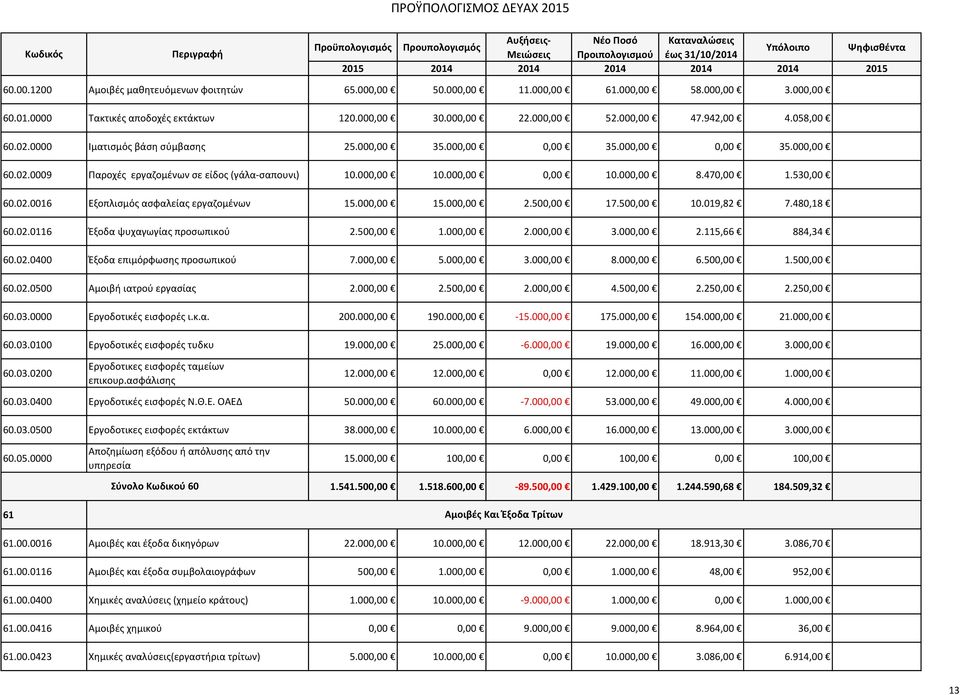 530,00 60.02.0016 Εξοπλισμός ασφαλείας εργαζομένων 15.000,00 15.000,00 2.500,00 17.500,00 10.019,82 7.480,18 60.02.0116 Έξοδα ψυχαγωγίας προσωπικού 2.500,00 1.000,00 2.000,00 3.000,00 2.115,66 884,34 60.