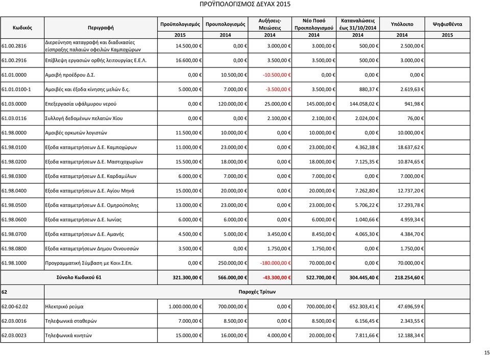 619,63 61.03.0000 Επεξεργασία υφάλμυρου νερού 0,00 120.000,00 25.000,00 145.000,00 144.058,02 941,98 61.03.0116 Συλλογή δεδομένων πελατών Χίου 0,00 0,00 2.100,00 2.100,00 2.024,00 76,00 61.98.0000 Αμοιβές ορκωτών λογιστών 11.