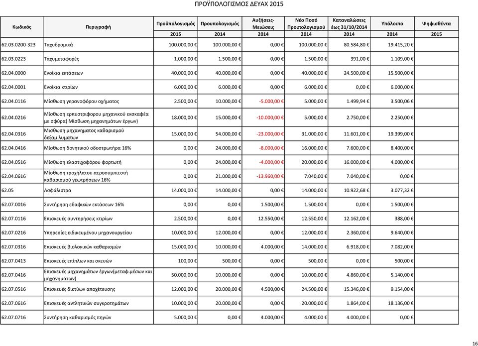 499,94 3.500,06 62.04.0216 62.04.0316 Μίσθωση ερπυστριφορου μηχανικού εκσκαφέα με σφύρα( Μίσθωση μηχανημάτων έργων) Μισθωση μηχανηματος καθαρισμού δεξαμ.λυματων 18.000,00 15.000,00-10.000,00 5.