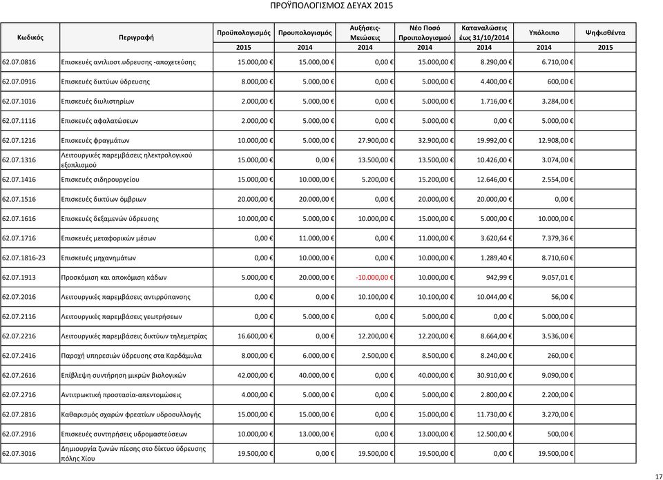 992,00 12.908,00 62.07.1316 Λειτουργικές παρεμβάσεις ηλεκτρολογικού εξοπλισμού 15.000,00 0,00 13.500,00 13.500,00 10.426,00 3.074,00 62.07.1416 Επισκευές σιδηρουργείου 15.000,00 10.000,00 5.200,00 15.