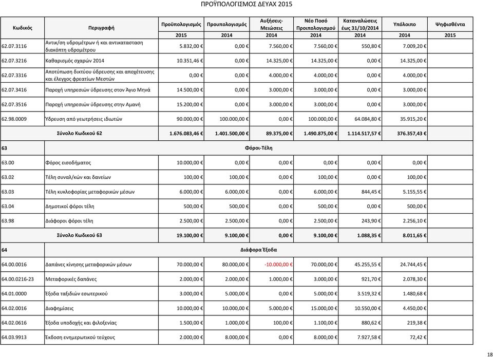 000,00 3.000,00 0,00 3.000,00 62.07.3516 Παροχή υπηρεσιών ύδρευσης στην Αμανή 15.200,00 0,00 3.000,00 3.000,00 0,00 3.000,00 62.98.0009 Ύδρευση από γεωτρήσεις ιδιωτών 90.000,00 100.000,00 0,00 100.