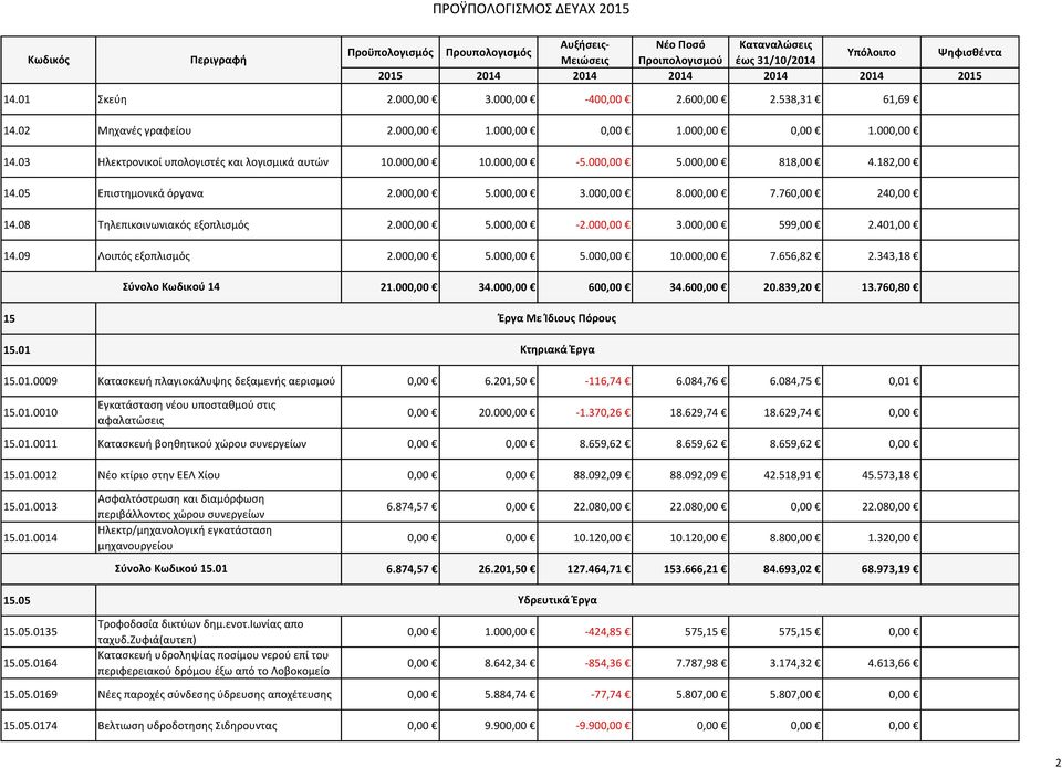 401,00 14.09 Λοιπός εξοπλισμός 2.000,00 5.000,00 5.000,00 10.000,00 7.656,82 2.343,18 Σύνολο Κωδικού 14 21.000,00 34.000,00 600,00 34.600,00 20.839,20 13.760,80 15 15.