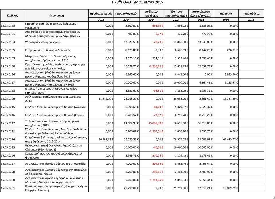 676,09 8.447,28 228,81 15.05.0189 15.05.0190 15.05.0196 15.05.0197 15.05.0198 15.05.0199 Μικροεπεμβάσεις στα δίκτυα ύδρευσης αποχέτευσης όμβριων έτους 2013 Εγκατάσταση μονάδας επεξεργασιας νερου για Δ.