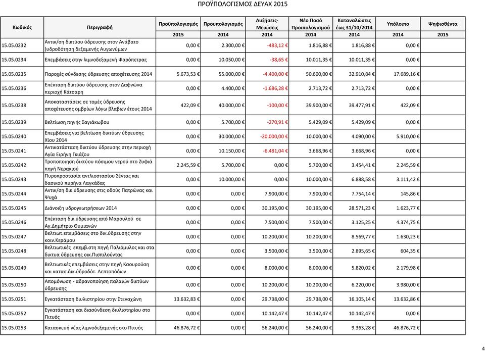 400,00-1.686,28 2.713,72 2.713,72 0,00 422,09 40.000,00-100,00 39.900,00 39.477,91 422,09 15.05.0239 Βελτίωση πηγής Σαγιάκωβου 0,00 5.700,00-270,91 5.429,09 5.429,09 0,00 15.05.0240 15.05.0241 15.05.0242 15.