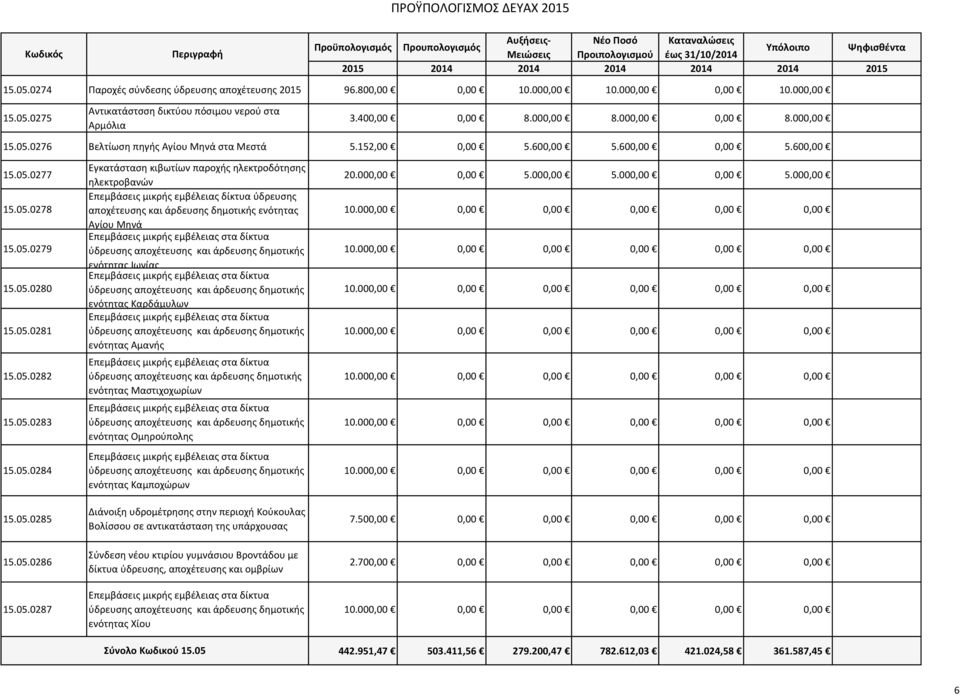 05.0285 15.05.0286 15.05.0287 Εγκατάσταση κιβωτίων παροχής ηλεκτροδότησης ηλεκτροβανών Επεμβάσεις μικρής εμβέλειας δίκτυα ύδρευσης αποχέτευσης και άρδευσης δημοτικής ενότητας Αγίου Μηνά Επεμβάσεις