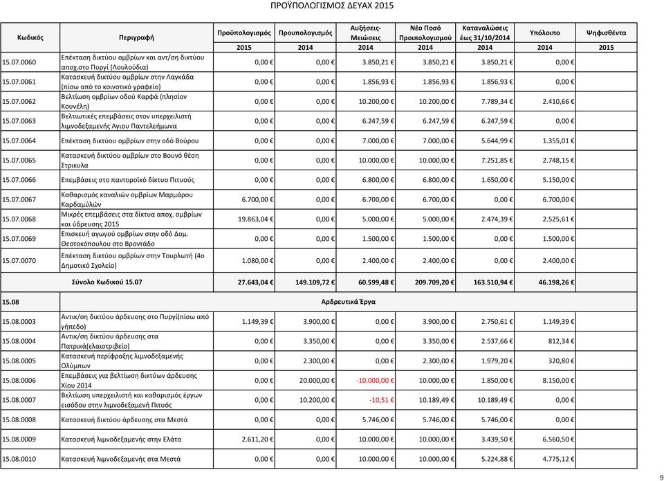 Αγιου Παντελεήμωνα 0,00 0,00 3.850,21 3.850,21 3.850,21 0,00 0,00 0,00 1.856,93 1.856,93 1.856,93 0,00 0,00 0,00 10.200,00 10.200,00 7.789,34 2.410,66 0,00 0,00 6.247,59 6.247,59 6.247,59 0,00 15.07.