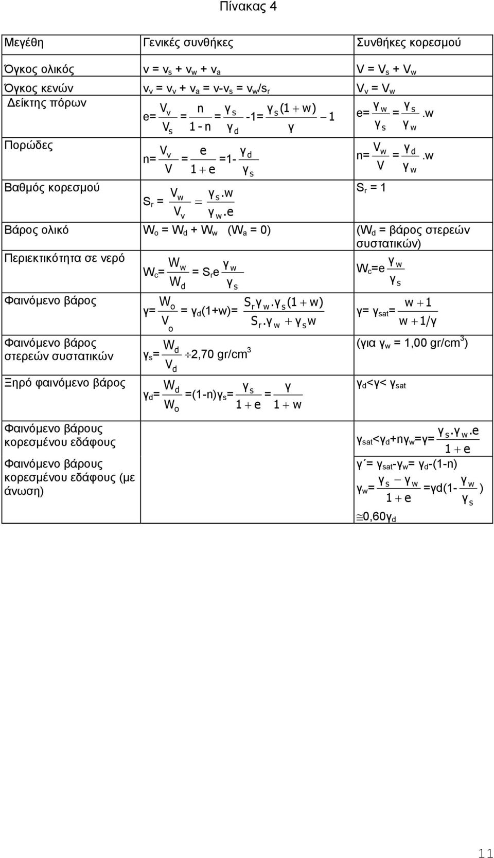 γ 1 e= = V 1 - n γ d γ γ s γ Πορώδες Βαθµός κορεσµού s V n= v = V 1 Vw γ S r = = V γ v s. w.