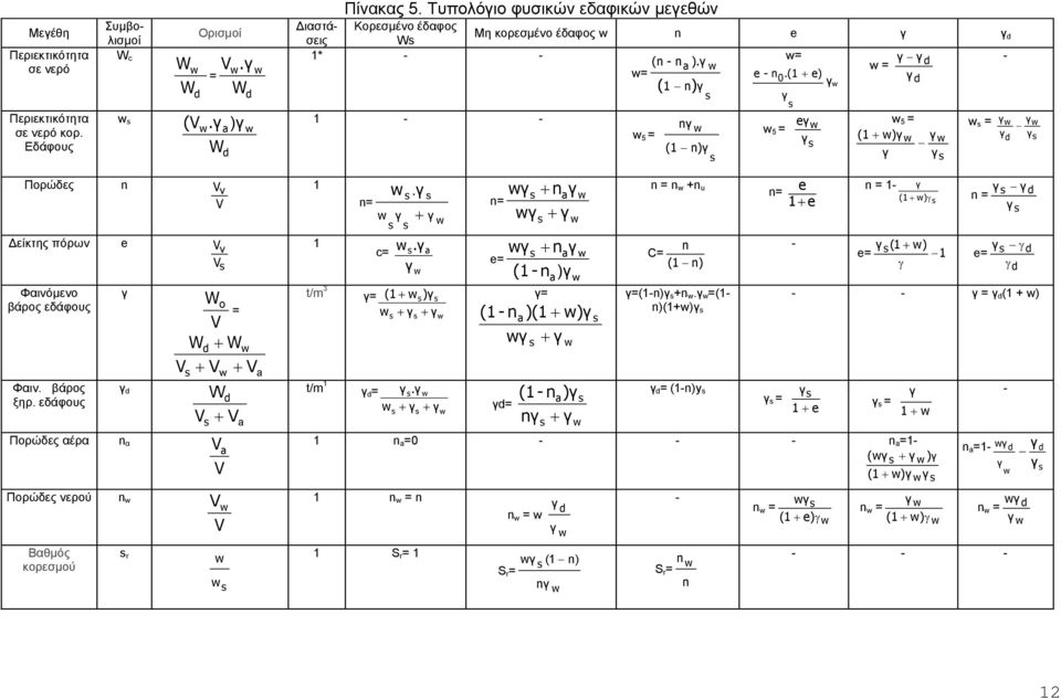 Τυπολόγιο φυσικών εδαφικών µεγεθών Συµβολισµοί ιαστάσεις Ws d Κορεσµένο έδαφος Ορισµοί Μη κορεσµένο έδαφος w n e γ γ 1* - - w= W w Vw.γ (n - n w a ).γ γ γ d - w w = = w= e - n0.