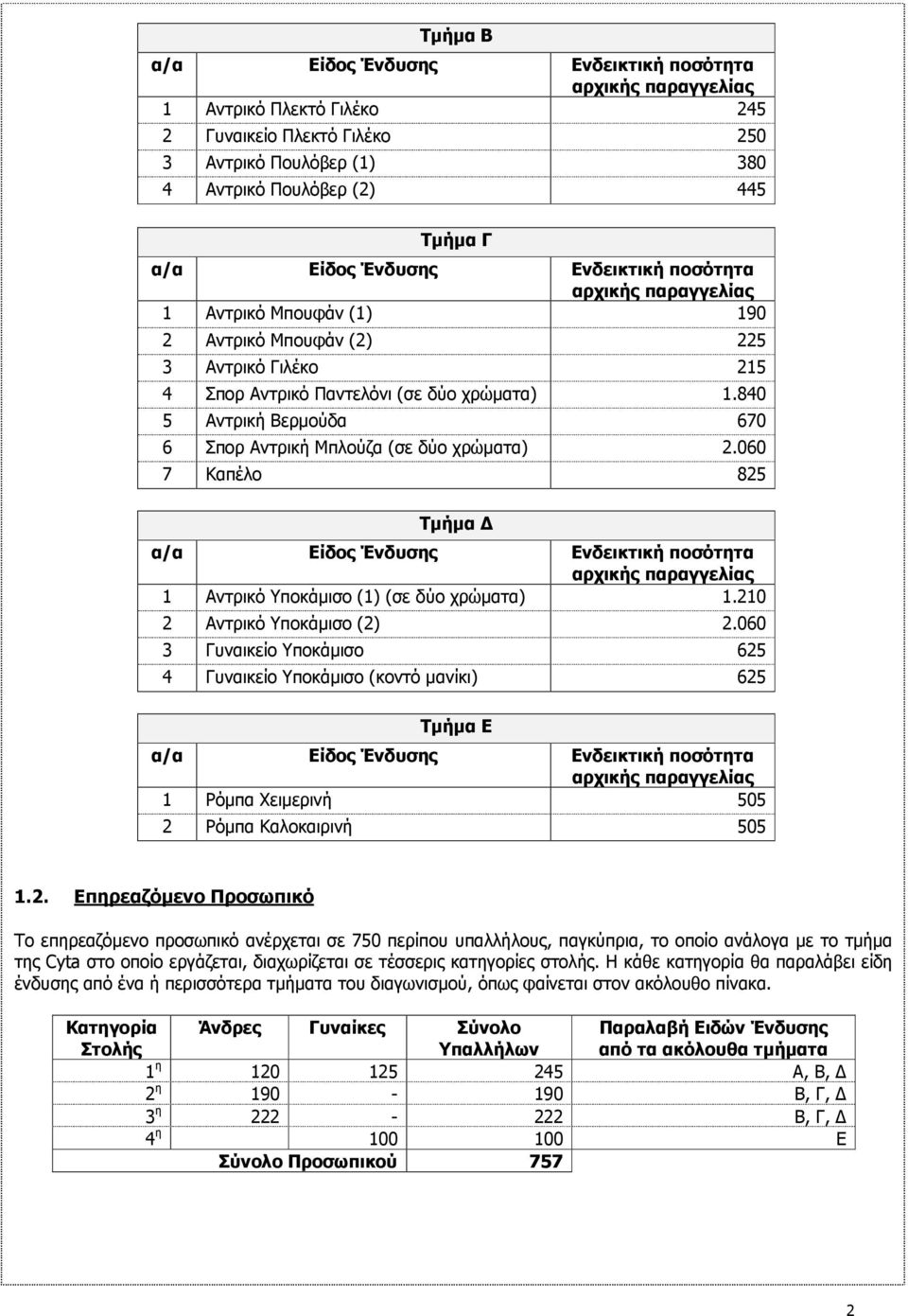 840 5 Αντρική Βερµούδα 670 6 Σπορ Αντρική Μπλούζα (σε δύο χρώµατα) 2.060 7 Καπέλο 825 Τµήµα α/α Είδος Ένδυσης Ενδεικτική ποσότητα αρχικής παραγγελίας 1 Αντρικό Υποκάµισο (1) (σε δύο χρώµατα) 1.