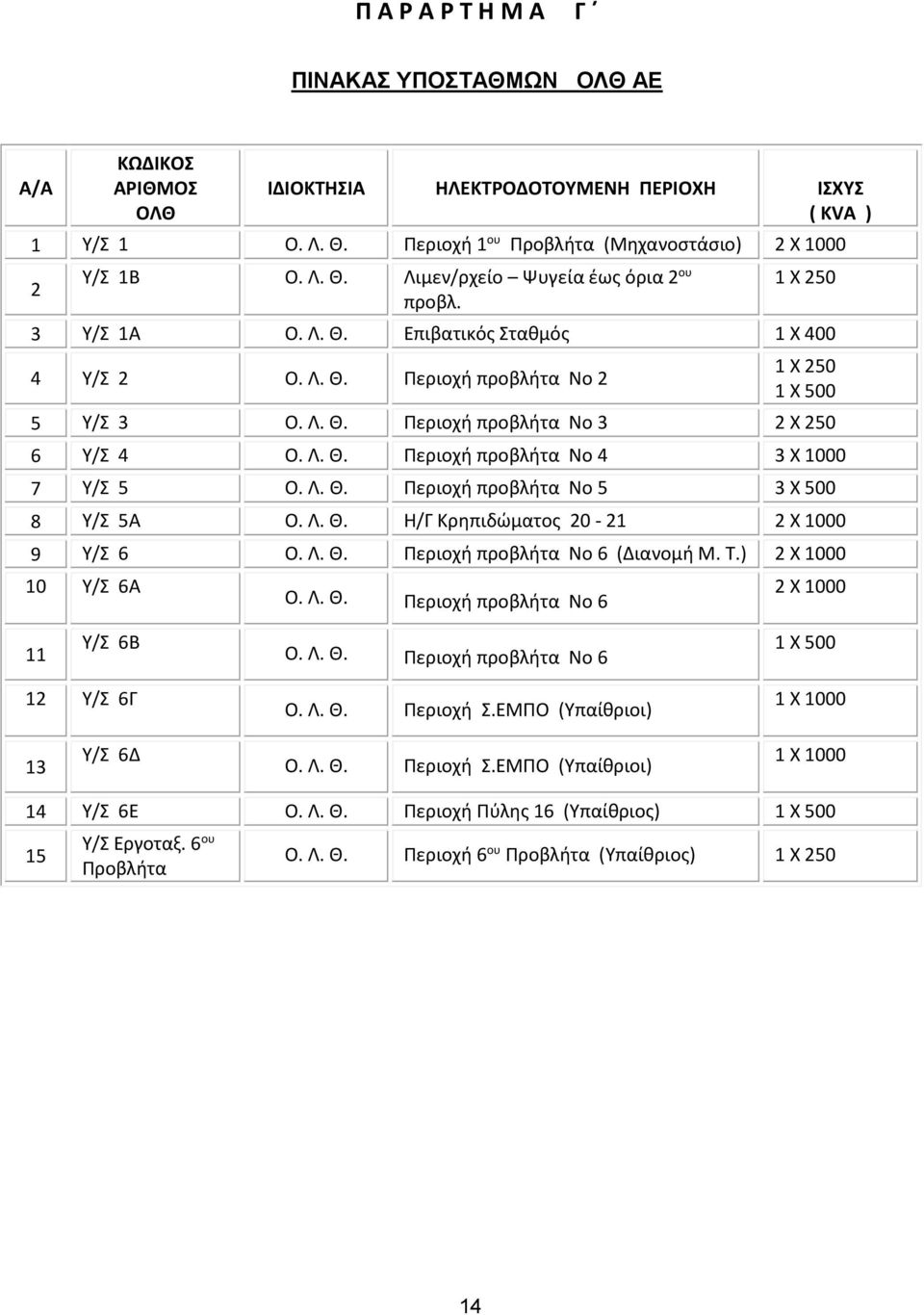 Λ. Θ. Περιοχή προβλήτα Νο 5 3 X 500 8 Υ/Σ 5Α Ο. Λ. Θ. Η/Γ Κρηπιδώματος 20-21 2 X 1000 9 Υ/Σ 6 Ο. Λ. Θ. Περιοχή προβλήτα Νο 6 (Διανομή Μ. Τ.) 2 X 1000 10 Υ/Σ 6Α Ο. Λ. Θ. Περιοχή προβλήτα Νο 6 2 X 1000 11 Υ/Σ 6Β Ο.