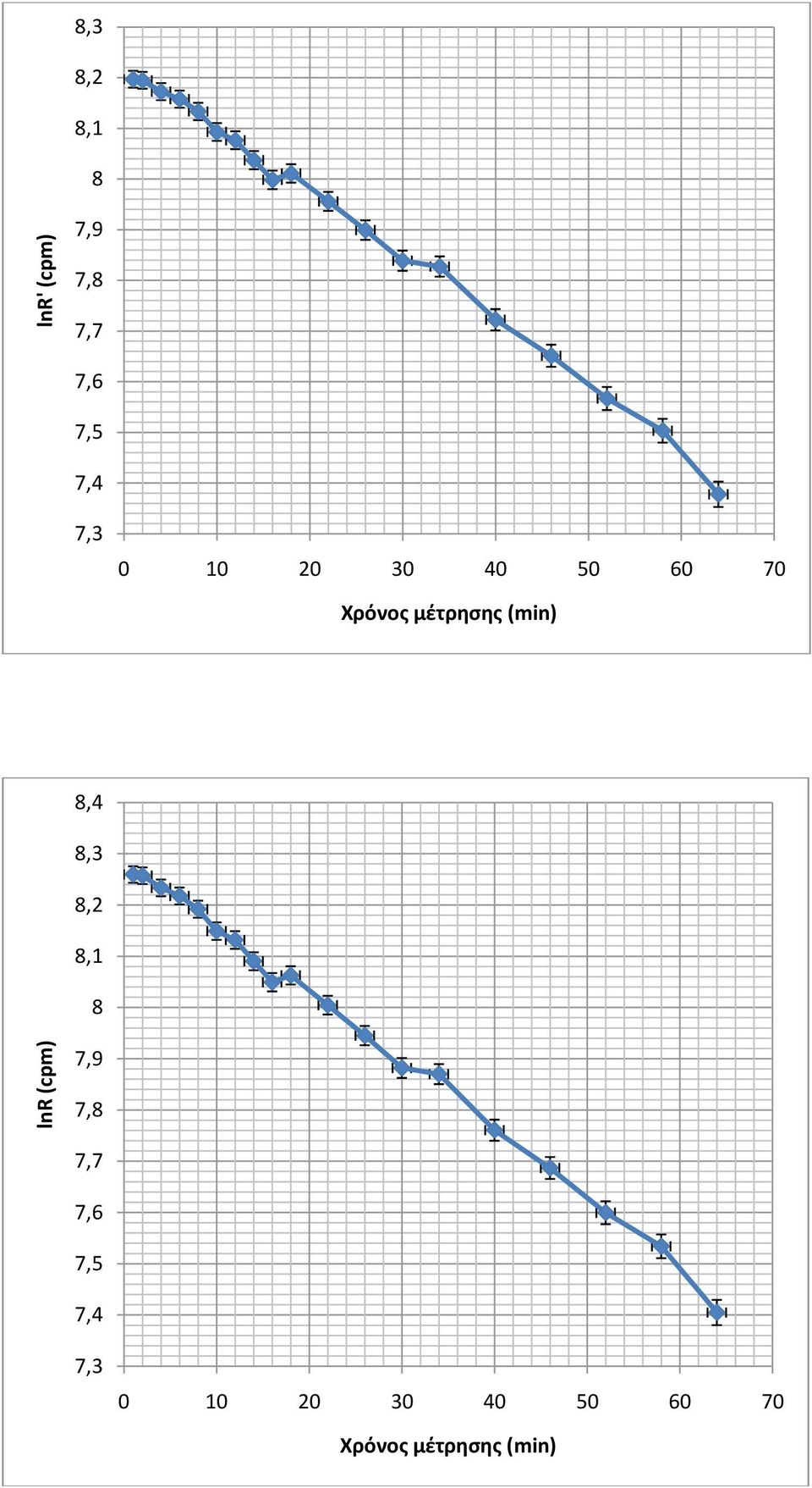 μζτρησης (min) 8,4 8,3 8, 8,1 8 7,9 7,8 