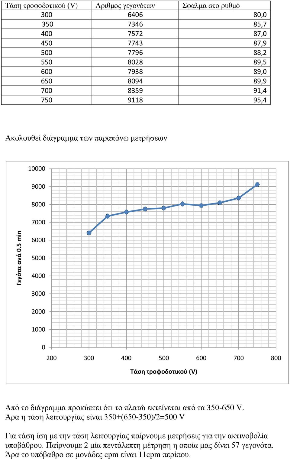 89,9 7 8359 91,4 75 9118 95,4 Αθνινπζεί δηάγξακκα ησλ παξαπάλσ κεηξήζεσλ 1 9 8 7 6 5 4 3 1 3 4 5 6 7 8 Τάση τροφοδοτικού (V) Από ην δηάγξακκα