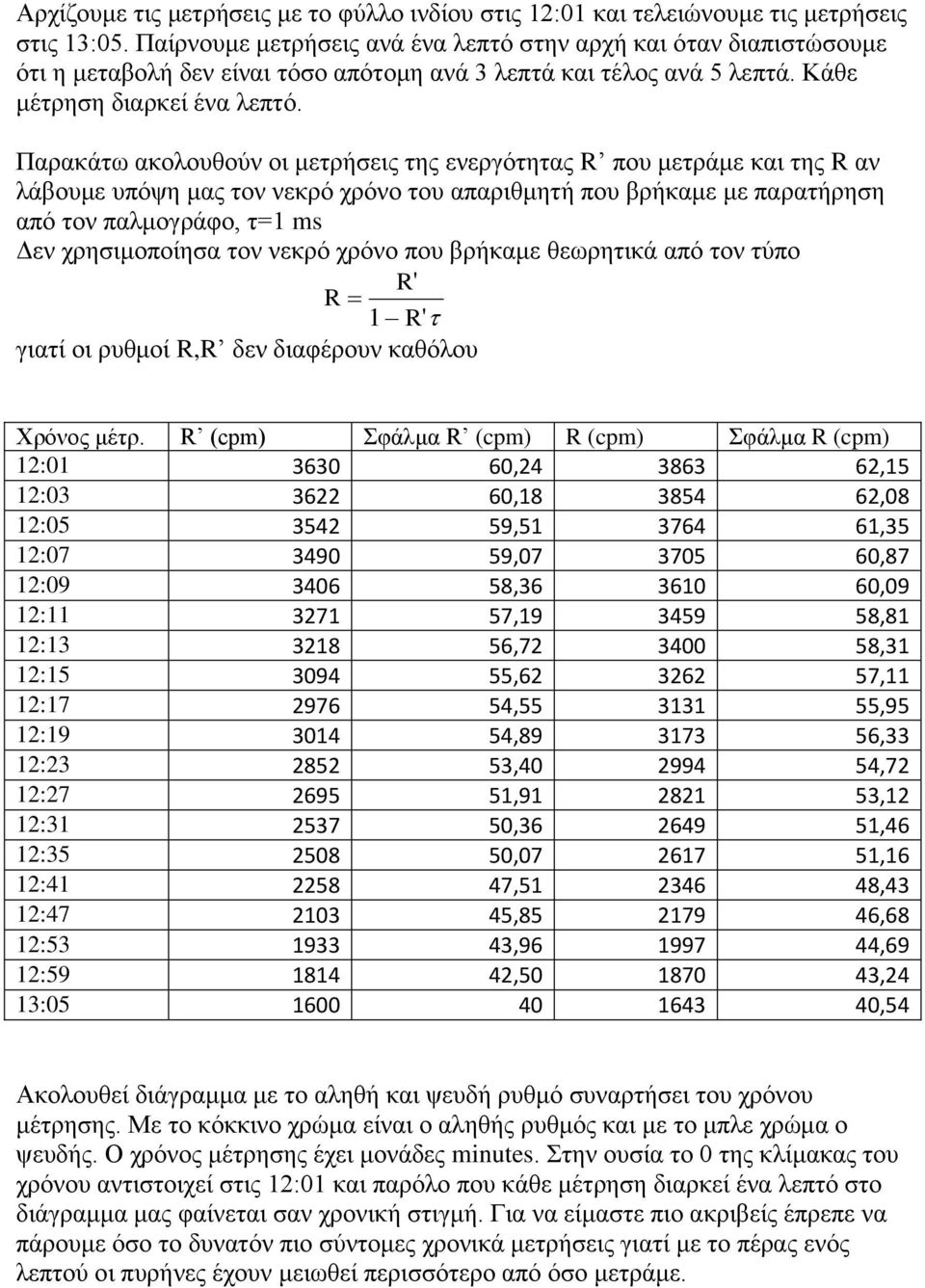 Παξαθάησ αθνινπζνύλ νη κεηξήζεηο ηεο ελεξγόηεηαο R πνπ κεηξάκε θαη ηεο R αλ ιάβνπκε ππόςε καο ηνλ λεθξό ρξόλν ηνπ απαξηζκεηή πνπ βξήθακε κε παξαηήξεζε από ηνλ παικνγξάθν, η=1 ms Δελ ρξεζηκνπνίεζα ηνλ