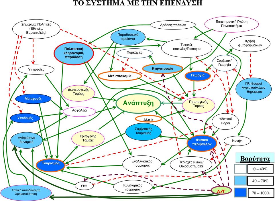 Ανάπτυξη Πρωτογενής Τοµέας Πληθυσµοί Αγριοκούνελων -θηράµατα Υποδοµές Αλιεία Υδατικοί Πόροι Ανθρώπινο δυναµικό Τριτογενής Τοµέας Συµβατικός τουρισµός Φυσικό