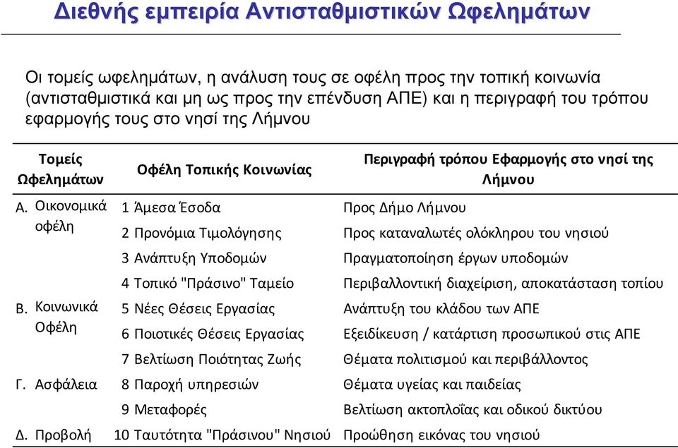 Οικονομικά 1 Άμεσα Έσοδα Προς Δήμο Λήμνου οφέλη 2 Προνόμια Τιμολόγησης Προς καταναλωτές ολόκληρου του νησιού 3 Ανάπτυξη Υποδομών Πραγματοποίηση έργων υποδομών 4 Τοπικό "Πράσινο" Ταμείο Περιβαλλοντική