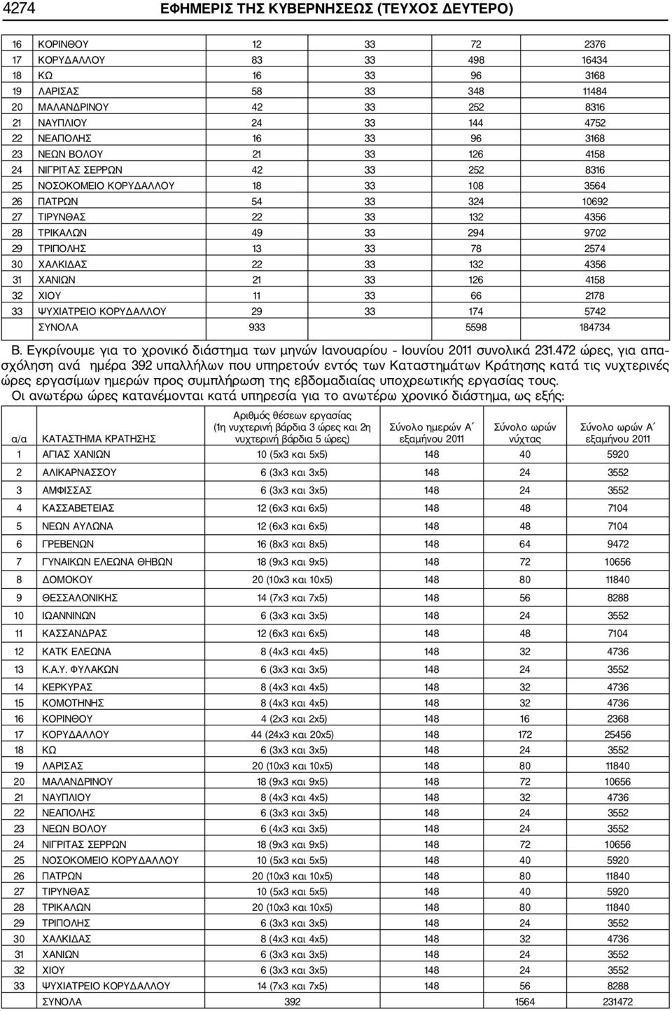 ΤΡΙΚΑΛΩΝ 49 33 294 9702 29 ΤΡΙΠΟΛΗΣ 13 33 78 2574 30 ΧΑΛΚΙΔΑΣ 22 33 132 4356 31 ΧΑΝΙΩΝ 21 33 126 4158 32 ΧΙΟΥ 11 33 66 2178 33 ΨΥΧΙΑΤΡΕΙΟ ΚΟΡΥΔΑΛΛΟΥ 29 33 174 5742 ΣΥΝΟΛΑ 933 5598 184734 Β.