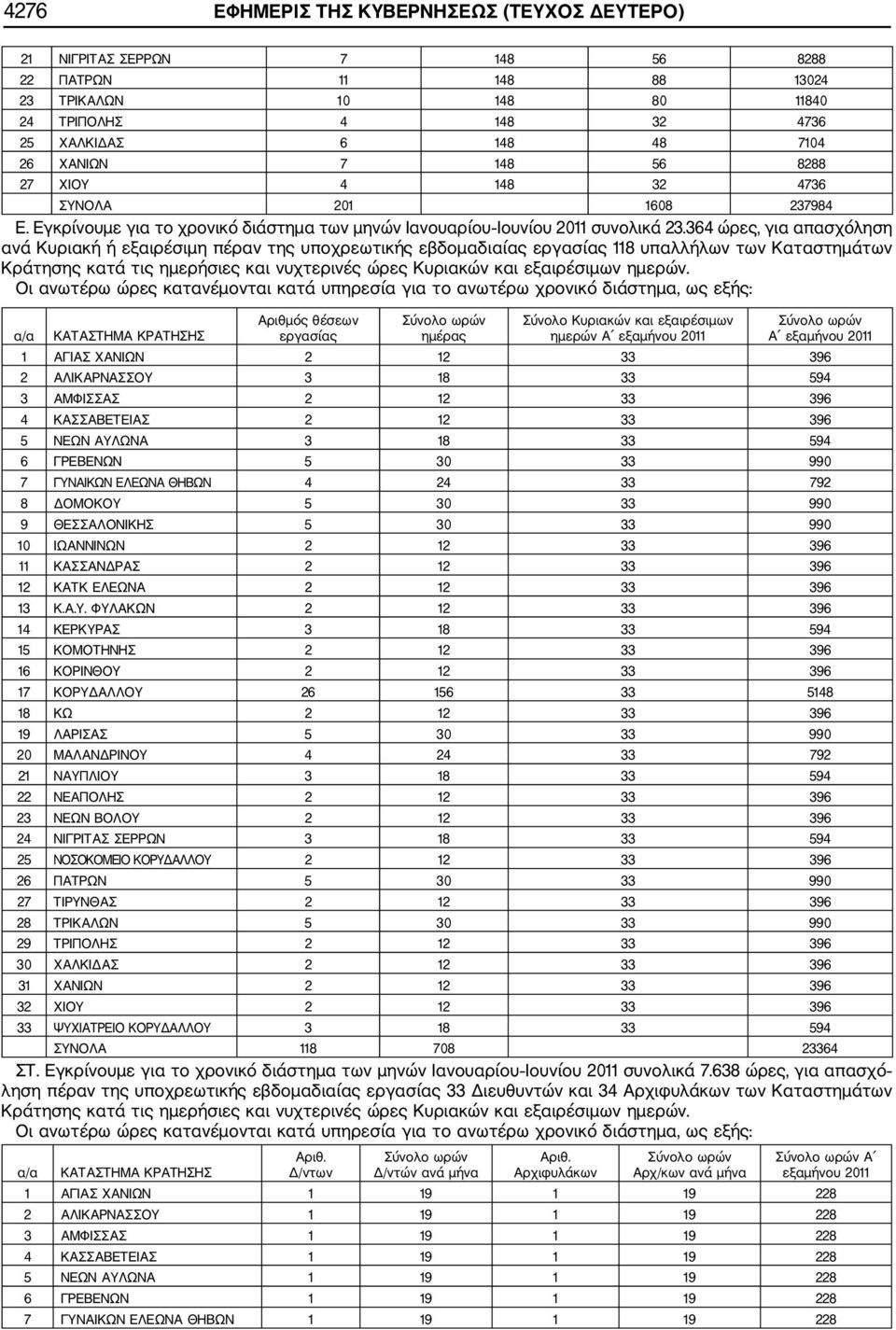 364 ώρες, για απασχόληση ανά Κυριακή ή εξαιρέσιμη πέραν της υποχρεωτικής εβδομαδιαίας εργασίας 118 υπαλλήλων των Καταστημάτων Κράτησης κατά τις ημερήσιες και νυχτερινές ώρες Κυριακών και εξαιρέσιμων