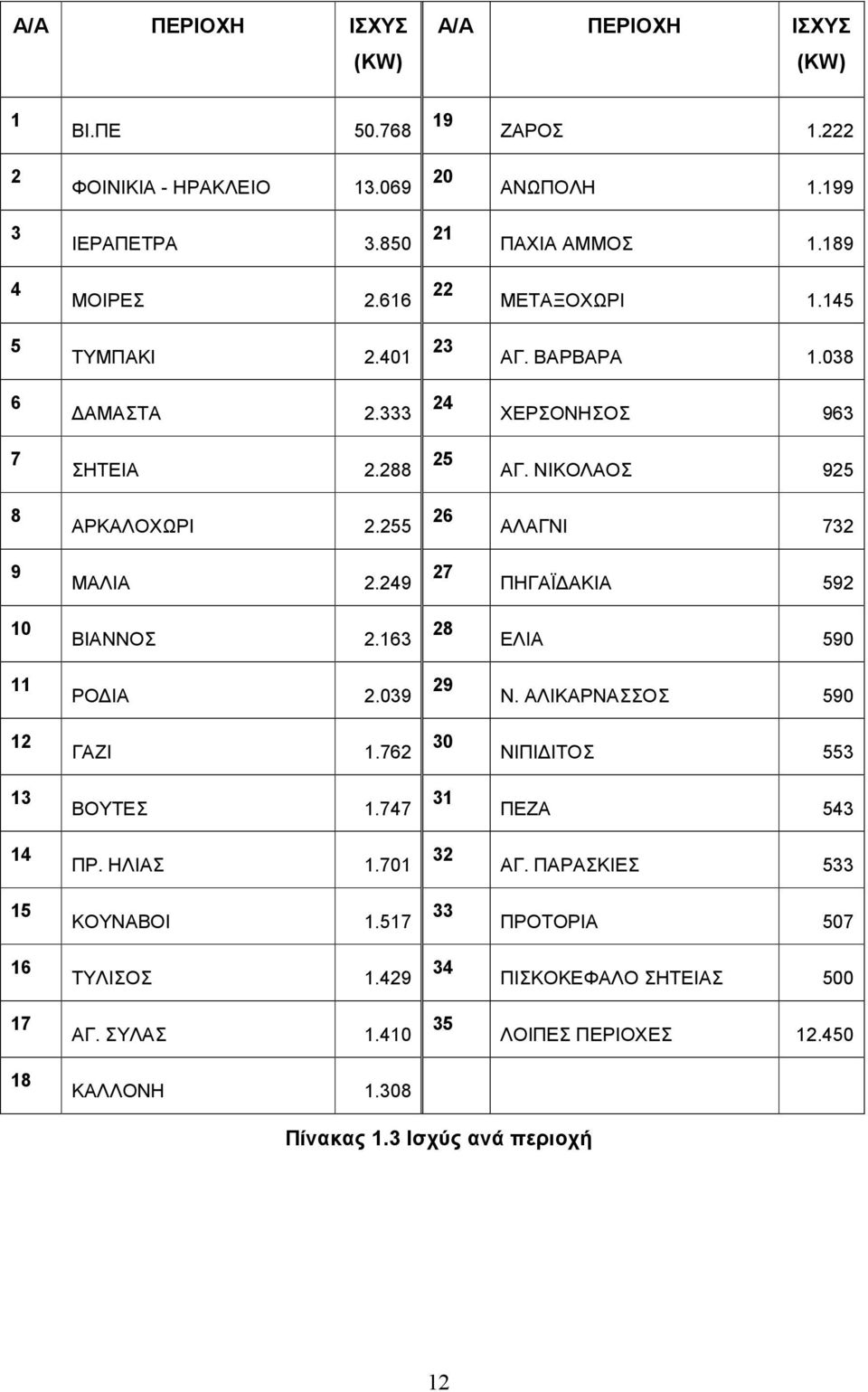 249 27 ΠΗΓΑΪ ΑΚΙΑ 592 10 ΒΙΑΝΝΟΣ 2.163 28 ΕΛΙΑ 590 11 ΡΟ ΙΑ 2.039 29 Ν. ΑΛΙΚΑΡΝΑΣΣΟΣ 590 12 ΓΑΖΙ 1.762 30 ΝΙΠΙ ΙΤΟΣ 553 13 ΒΟΥΤΕΣ 1.747 31 ΠΕΖΑ 543 14 ΠΡ. ΗΛΙΑΣ 1.701 32 ΑΓ.