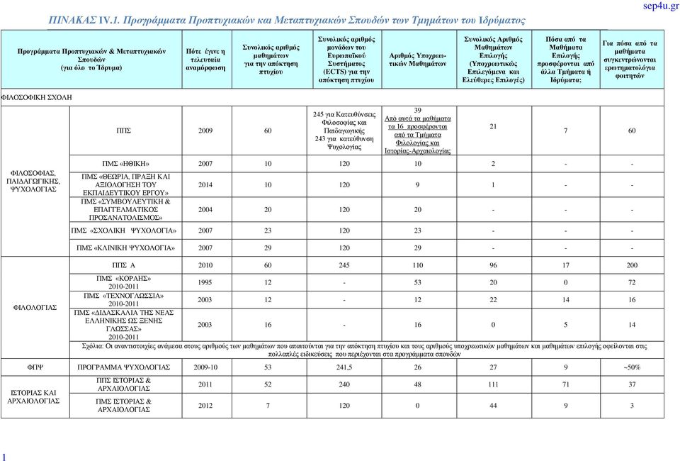 Συστήματος (ECTS) για την απόκτηση πτυχίου Αριθμός Υποχρεωτικών Μαθημάτων Συνολικός Αριθμός Μαθημάτων Επιλογής (Υποχρεωτικώς Επιλεγόμενα και Ελεύθερες Επιλογές) Πόσα από τα Μαθήματα Επιλογής