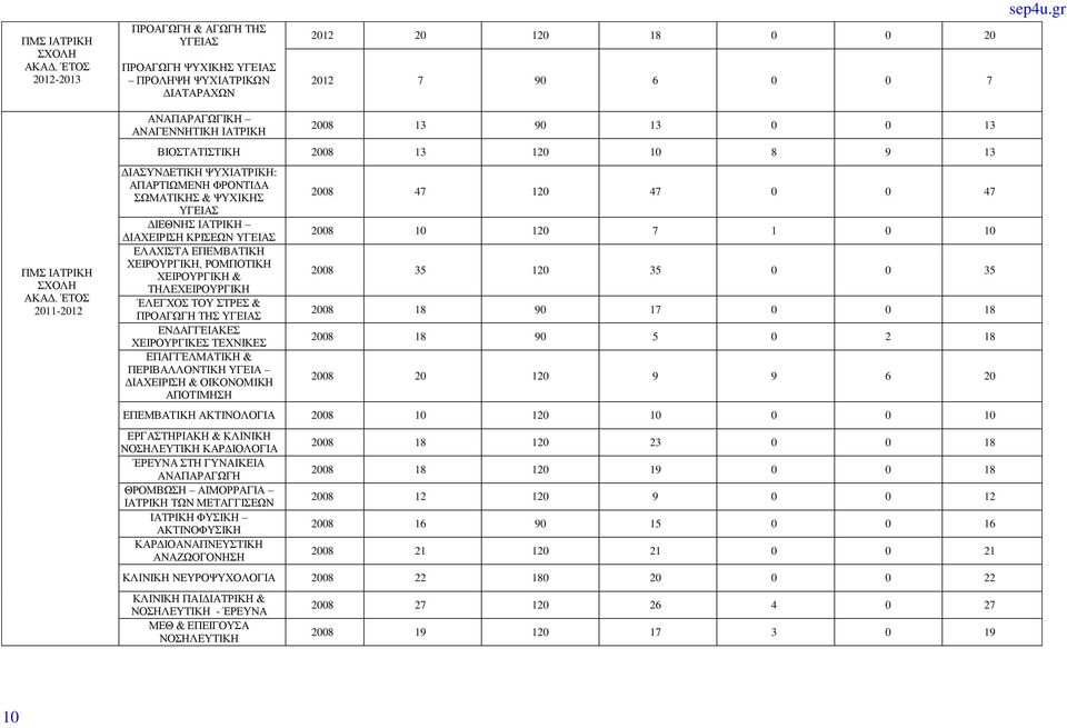 gr ΠΜΣ ΙΑΤΡΙΚΗ ΣΧΟΛΗ 2011-2012 ΒΙΟΣΤΑΤΙΣΤΙΚΗ 2008 13 120 10 8 9 13 ΔΙΑΣΥΝΔΕΤΙΚΗ ΨΥΧΙΑΤΡΙΚΗ: ΑΠΑΡΤΙΩΜΕΝΗ ΦΡΟΝΤΙΔΑ ΣΩΜΑΤΙΚΗΣ & ΨΥΧΙΚΗΣ ΥΓΕΙΑΣ ΔΙΕΘΝΗΣ ΙΑΤΡΙΚΗ ΔΙΑΧΕΙΡΙΣΗ ΚΡΙΣΕΩΝ ΥΓΕΙΑΣ ΕΛΑΧΙΣΤΑ