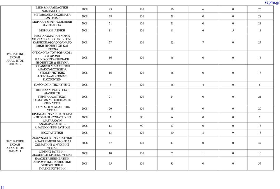 & ΈΡΕΥΝΑ ΟΡΓΑΝΩΣΗ & ΔΙΑΧΕΙΡΙΣΗ ΑΝΑΚΟΥΦΙΣΤΙΚΗΣ & ΥΠΟΣΤΗΡΙΚΤΙΚΗΣ ΦΡΟΝΤΙΔΑΣ ΧΡΟΝΙΩΣ ΠΑΣΧΟΝΤΩΝ 2008 27 120 23 7 0 27 2008 16 120 16 0 0 16 2008 16 120 16 0 0 16 ΠΑΘΟΛΟΓΙΑ ΤΗΣ ΚΥΗΣΗΣ 2008 6 120 16 4 0 6