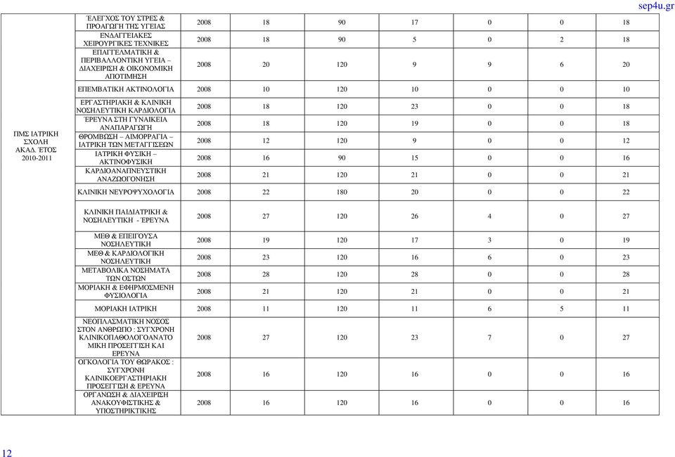 ΙΑΤΡΙΚΗ ΦΥΣΙΚΗ ΑΚΤΙΝΟΦΥΣΙΚΗ ΚΑΡΔΙΟΑΝΑΠΝΕΥΣΤΙΚΗ ΑΝΑΖΩΟΓΟΝΗΣΗ 2008 18 120 23 0 0 18 2008 18 120 19 0 0 18 2008 12 120 9 0 0 12 2008 16 90 15 0 0 16 2008 21 120 21 0 0 21 ΚΛΙΝΙΚΗ ΝΕΥΡΟΨΥΧΟΛΟΓΙΑ 2008 22