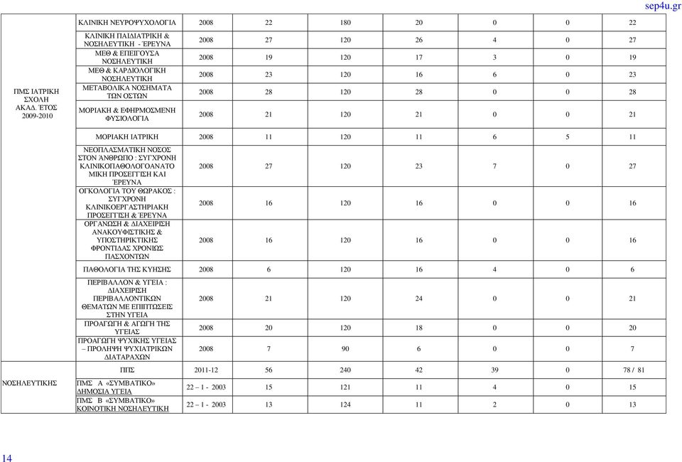 ΦΥΣΙΟΛΟΓΙΑ 2008 27 120 26 4 0 27 2008 19 120 17 3 0 19 2008 23 120 16 6 0 23 2008 28 120 28 0 0 28 2008 21 120 21 0 0 21 Σ ΜΟΡΙΑΚΗ ΙΑΤΡΙΚΗ 2008 11 120 11 6 5 11 ΝΕΟΠΛΑΣΜΑΤΙΚΗ ΝΟΣΟΣ ΣΤΟΝ ΆΝΘΡΩΠΟ :