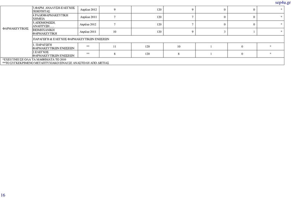 Απρίλιο 2012 7 120 7 0 0 * Απρίλιο 2011 10 120 9 3 1 * 1. ΠΑΡΑΓΩΓΗ ΦΑΡΜΑΚΕΥΤΙΚΩΝ ΕΝΩΣΕΩΝ ** 11 120 10 1 0 * 2.