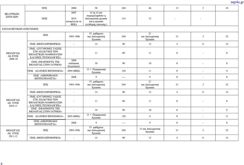 Διπλωματική 114 12 - - 240 21 και Διπλωματική 31 3 52 ΠΜΣ «ΒΙΟΠΛΗΡΟΦΟΡΙΚΗ» - 14 90 12 4 0 14 ΠΜΣ «ΣΥΓΧΡΟΝΕΣ ΤΑΣΕΙΣ ΣΤΗ ΔΙΔΑΚΤΙΚΗ ΤΩΝ ΒΙΟΛΟΓΙΚΩΝ ΜΑΘΗΜΑΤΩΝ ΚΑΙ ΝΕΕΣ ΤΕΧΝΟΛΟΓΙΕΣ» ΠΜΣ «ΕΦΑΡΜΟΓΕΣ ΤΗΣ