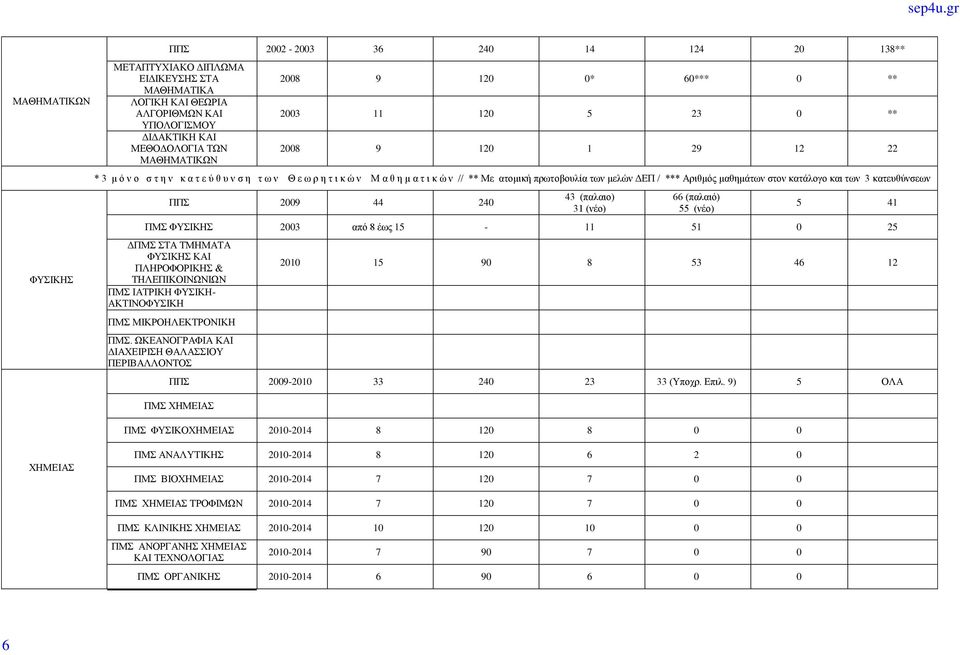 9 120 0* 60*** 0 ** 2003 11 120 5 23 0 ** 2008 9 120 1 29 12 22 * 3 μ ό ν ο σ τ η ν κ α τ ε ύ θ υ ν σ η τ ω ν Θ ε ω ρ η τ ι κ ώ ν Μ α θ η μ α τ ι κ ώ ν // ** Με ατομική πρωτοβουλία των μελών ΔΕΠ /