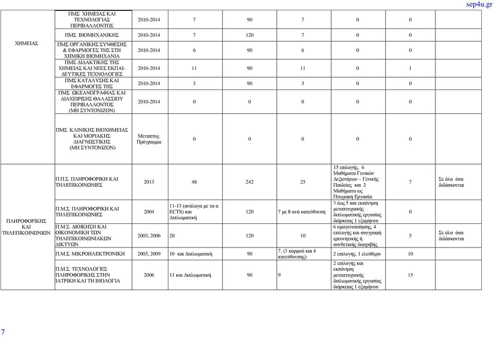 90 3 0 0 2010-2014 0 0 0 0 0 sep4u.gr ΠΜΣ ΚΛΙΝΙΚΗΣ ΒΙΟΧΗΜΕΙΑΣ ΚΑΙ ΜΟΡΙΑΚΗΣ ΔΙΑΓΝΩΣΤΙΚΗΣ (ΜΗ ΣΥΝΤΟΝΙΖΟΝ) Μεταπτυχ. Πρόγραμμα 0 0 0 0 0 ΠΛΗΡΟΦΟΡΙΚΗΣ ΚΑΙ ΤΗΛΕΠΙΚΟΙΝΩΝΙΩΝ Π.Π.Σ. ΠΛΗΡΟΦΟΡΙΚΗ ΚΑΙ ΤΗΛΕΠΙΚΟΙΝΩΝΙΕΣ Π.