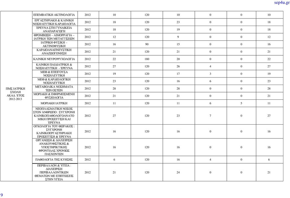 ΦΥΣΙΚΗ ΑΚΤΙΝΟΦΥΣΙΚΗ ΚΑΡΔΙΟΑΝΑΠΝΕΥΣΤΙΚΗ ΑΝΑΖΩΟΓΟΝΗΣΗ 2012 18 120 23 0 0 18 2012 18 120 19 0 0 18 2012 12 120 9 0 0 12 2012 16 90 15 0 0 16 2012 21 120 21 0 0 21 ΚΛΙΝΙΚΗ ΝΕΥΡΟΨΥΧΟΛΟΓΙΑ 2012 22 180 20 0