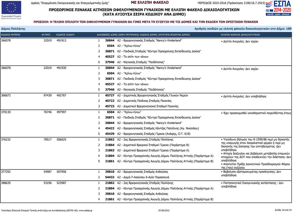 Εκπαίδευσης Δούκα" 4 45527 Α2 - Το σπίτι των νάνων 5 37946 Α2 - Νηπιακός Σταθμός "Παιδότοπος" 366673 97439 492767 1 45727 Α2 - Δημοτικός Βρεφονηπιακός Σταθμός Γλυκών Νερών 2 45722 Α2 - Δημοτικός