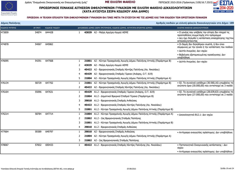 Αργύρη-Λαιμού ΑΕΜΕ 3 45422 Α2 - Βρεφονηπιακός Σταθμός Κάντζας Παλλήνης (Αγ. Νικολάου) 4 45429 Α2 - Βρεφονηπιακός Σταθμός Γέρακα (Ανάφης, Ο.Τ.