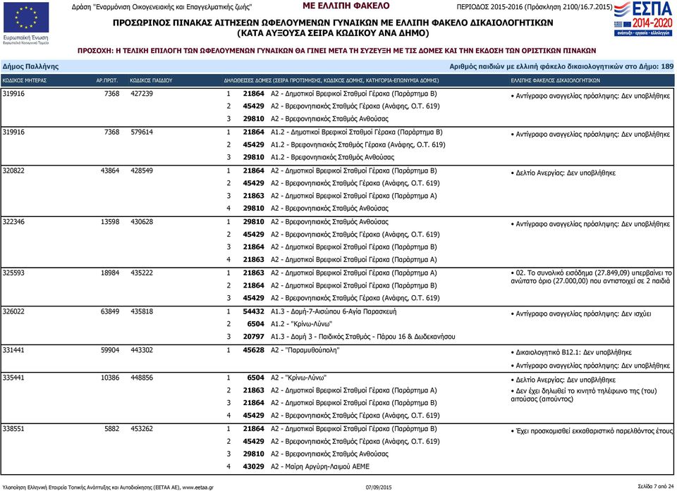 2 - Βρεφονηπιακός Σταθμός Ανθούσας 320822 43864 428549 1 21864 Α2 - Δημοτικοί Βρεφικοί Σταθμοί Γέρακα (Παράρτημα Β) 3 21863 Α2 - Δημοτικοί Βρεφικοί Σταθμοί Γέρακα (Παράρτημα Α) 322346 13598 430628 1