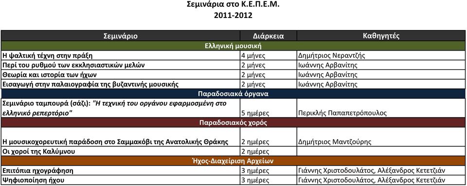 βυηαντινισ μουςικισ 2 μινεσ Παραδοςιακά όργανα Σεμινάριο ταμπουρά (ςάηι): "Η τεχνική του οργάνου εφαρμοςμένη ςτο ελληνικό ρεπερτόριο" 5 θμζρεσ Παραδοςιακόσ χορόσ Η μουςικοχορευτικι παράδοςθ ςτο